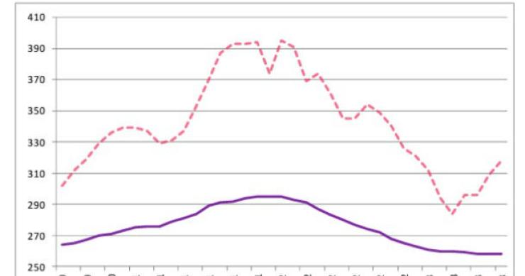 radiografia do dia: evolução da prestação média vencida no crédito à habitação desde 2010