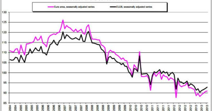radiografia do dia: evolução do índice de produção na construção na zona euro e na ue
