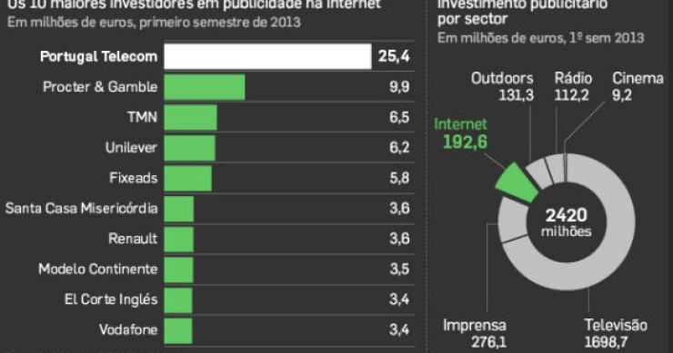 fonte: dinheiro vivo radiografia do dia: as empresas que mais investem em publicidade na internet