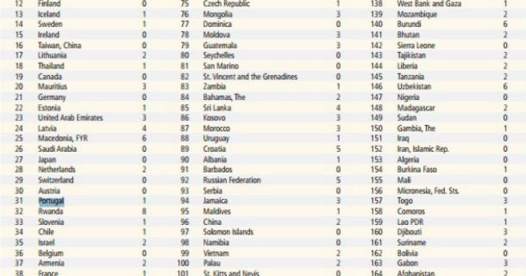 Portugal é a 31ª melhor economia para fazer negócios (gráfico)
