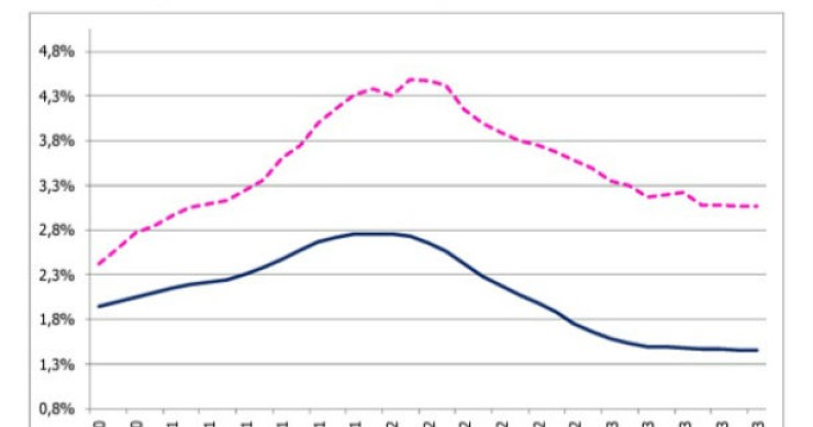 produção na construção caiu 19,3% em novembro face a 2011 (gráficos) 
