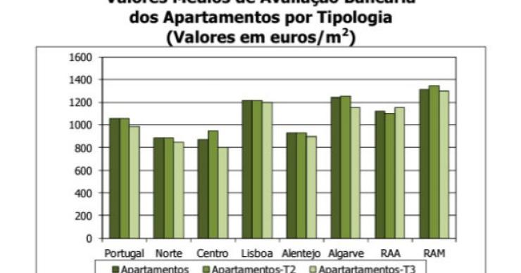 Radiografia do dia: Valores médios da avaliação bancária dos apartamentos no país