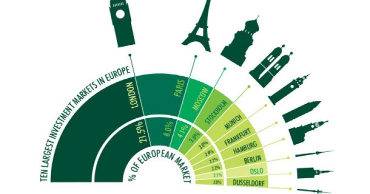 Londres é o destino europeu ideal para investir no imobiliário comercial