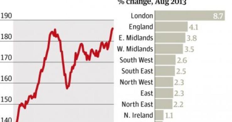 reino unido: preço das casas em máximos históricos 