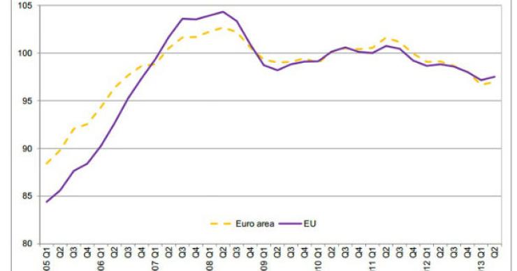 radiografia do dia: evolução do preço da habitação na ue e na zona euro