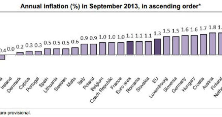 Radiografia do dia: taxa de inflação na UE