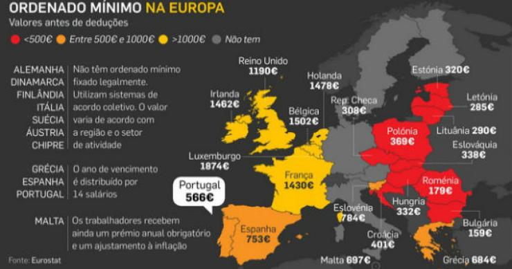 Radiografia do dia: Ordenado mínimo em vigor nos países europeus