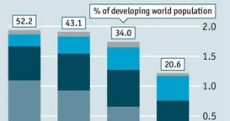 radiografia do dia: evolução da pobreza extrema nos países em desenvolvimento