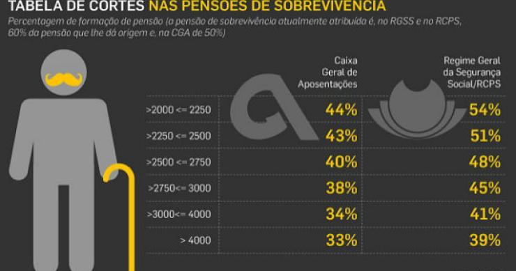 radiografia do dia: os cortes nas pensões de sobrevivência 