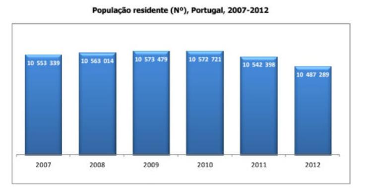 Fonte: INE Radiografia do dia: Evolução da população residente em Portugal nos últimos anos