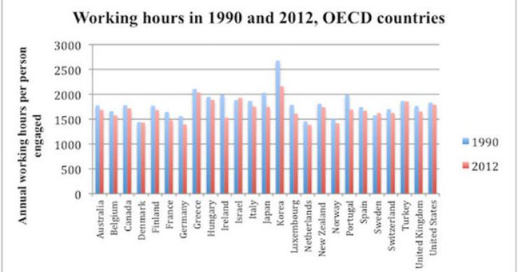 radiografia do dia: horário de trabalho anual em 1990 e em 2012 nos países da ocde 