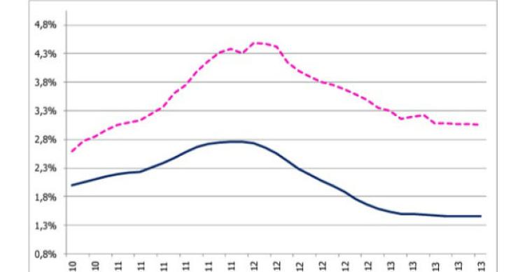 Crédito à habitação: juros aumentam e prestação mantém-se (gráficos)