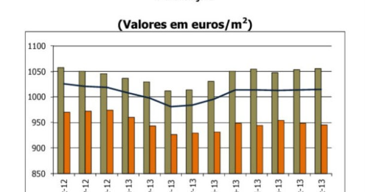 Bancos aumentam avaliação das casas cinco euros em outubro (gráficos)