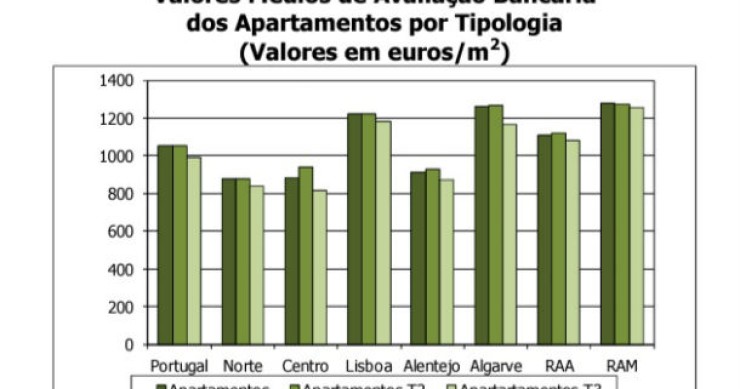 Radiografia do dia: Valores médios da avaliação bancária dos apartamentos no País 