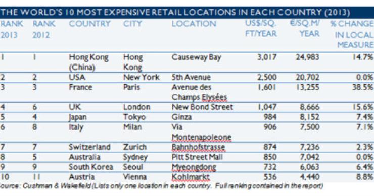 As 10 ruas comerciais mais caras do mundo são... (tabela)