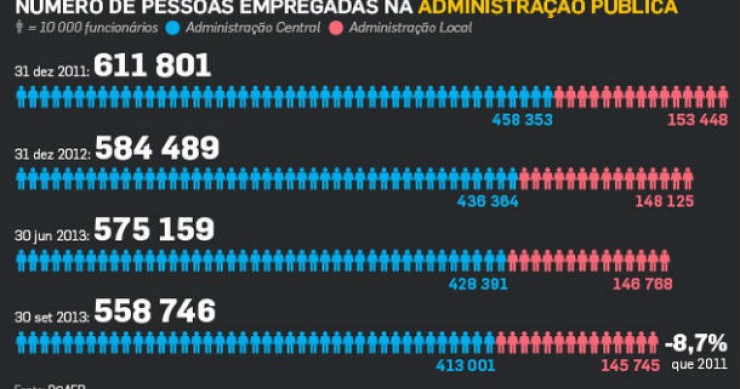 Fonte: Dinheiro Vivo Radiografia do dia: Evolução do número de pessoas empregadas na Função Pública desde 2011