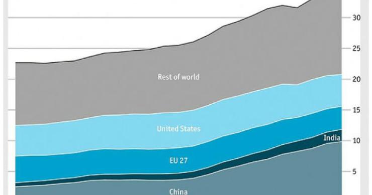 Fonte: The Economist Radiografia do dia: Evolução das emissões de CO2 no mundo desde 1990