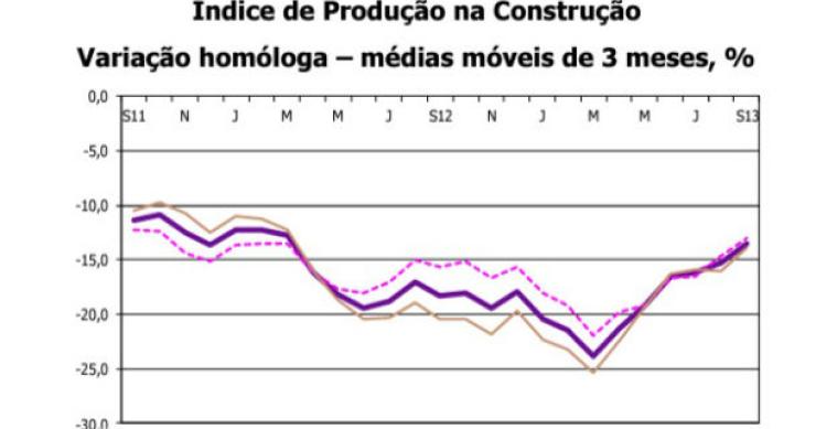 Fonte: INE Radiografia do dia: Evolução do Índice de Produção na Construção nos últimos dois anos