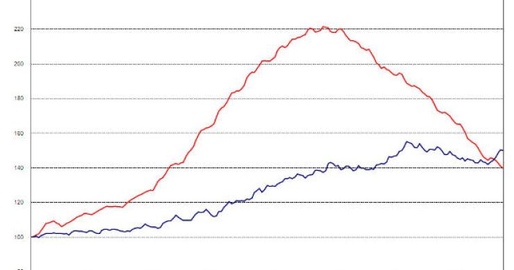 Fonte: Perpe Radiografia do dia: Evolução do preço das casas em Espanha e na China desde 1997
