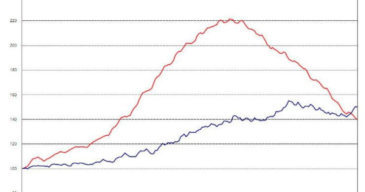  Radiografia do dia: Evolução do preço das casas em Espanha e na China desde 1997