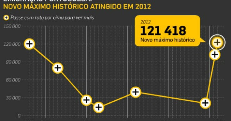 Fonte: Dinheiro Vivo Radiografia do dia: Evolução da emigração portuguesa desde 1966
