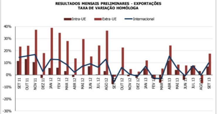 Fonte: INE Radiografia do dia: Evolução das exportações nos últimos dois anos