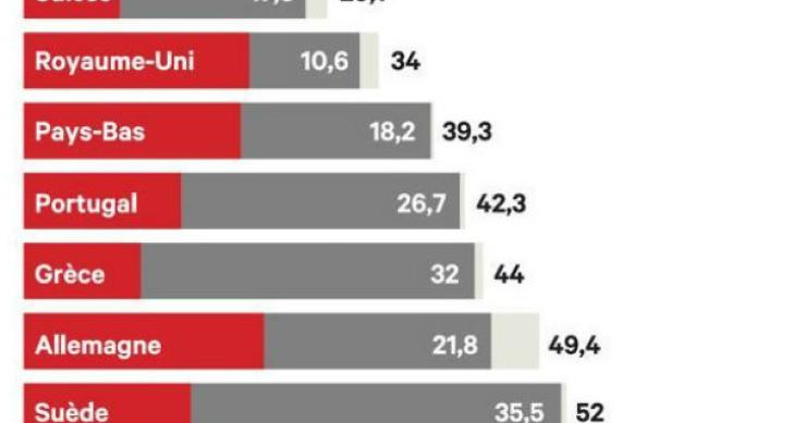 Fonte: Les Echos Radiografia do dia: Países europeus com maior pressão fiscal sobre benefícios empresariais