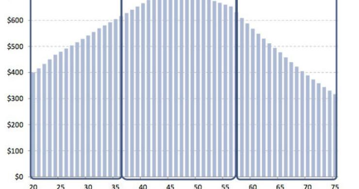 Radiografia do dia: Quanto gastam as mulheres em roupa, segundo a sua idade? 