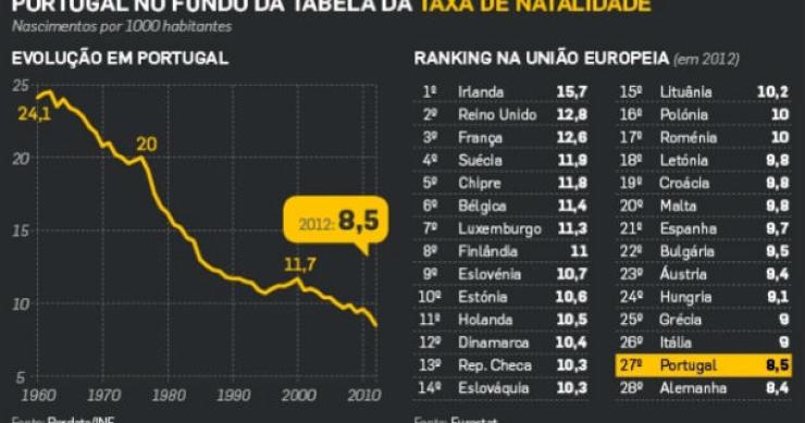 Fonte: Dinheiro Vivo Radiografia do dia: Taxa de Natalidade nos 28 países da UE