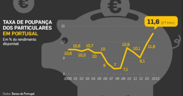 Radiografia do dia: Evolução da taxa de poupança dos portugueses nos últimos anos