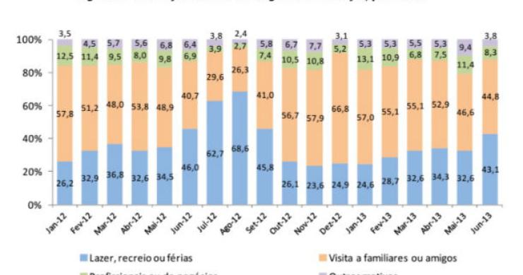 Fonte: INE Radiografia do dia: Porque motivo viajaram os portugueses nos últimos meses?