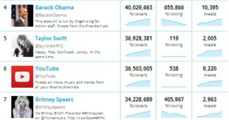 Radiografia do dia: As 10 personalidades com mais seguidores no Twitter