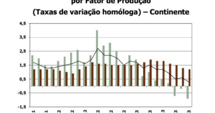 Custos de construção de casas novas abrandam em outubro (gráficos)