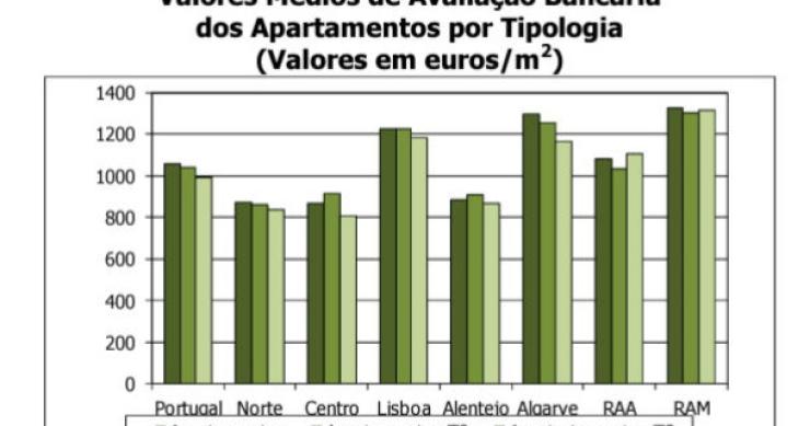 Radiografia do dia: Valores médios da avaliação bancária dos apartamentos