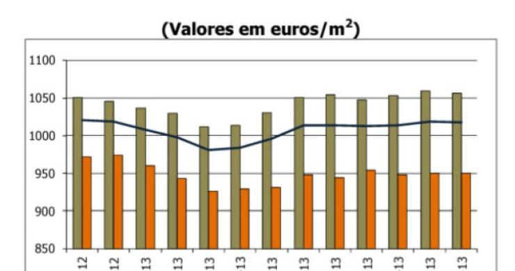 Valor da avaliação bancária das casas desceu 0,1%