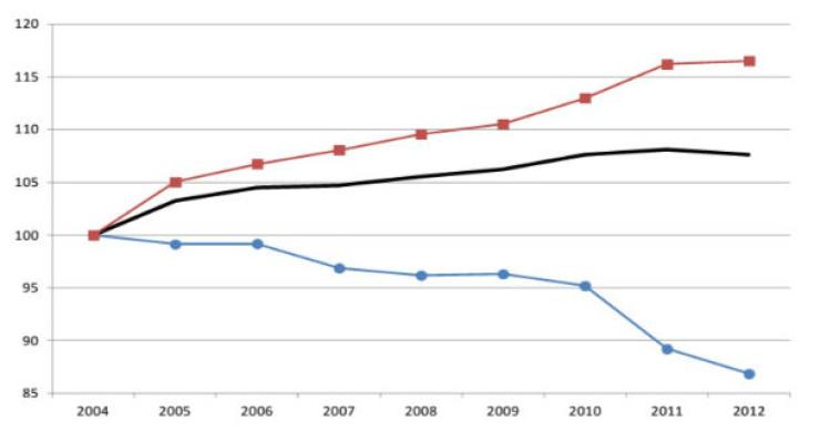 Radiografia do dia: Evolução do Índice de Bem-estar em Portugal desde 2004