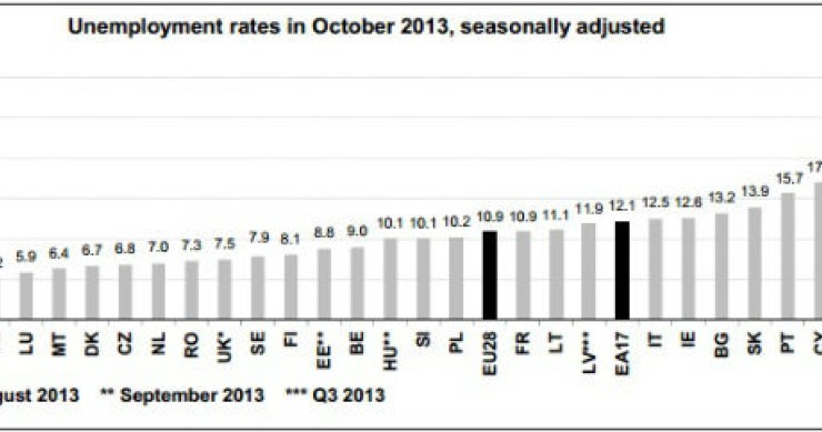 Fonte: Eurostat Radiografia do dia: Taxa de desemprego nos países da UE em outubro