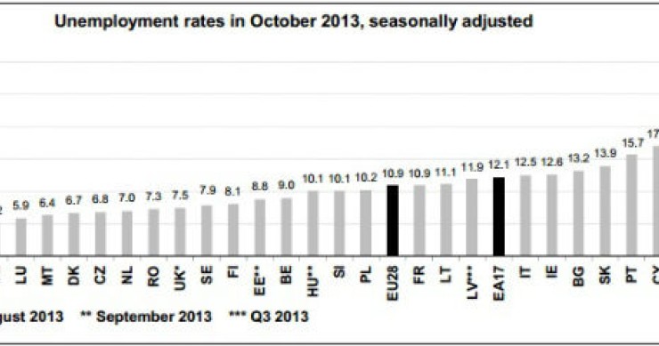 Radiografia do dia: Taxa de desemprego nos países da UE em outubro