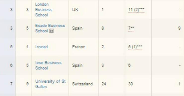 Fonte: Financial Times Radiografia do dia: As dez melhores escolas de negócios da Europa