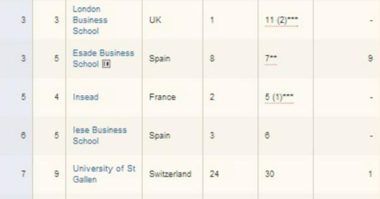 Radiografia do dia: As dez melhores escolas de negócios da Europa