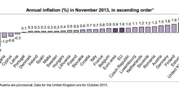 Radiografia do dia: Taxa de inflação nos países da UE em novembro