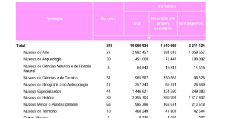 Radiografia do dia: Quantas pessoas visitaram museus em 2012 