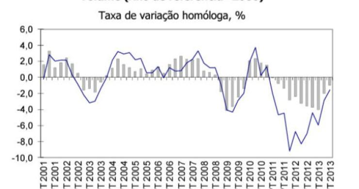 Radiografia do dia: Evolução do PIB e da Procura Interna desde 2001