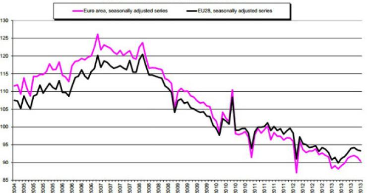 Fonte: Eurostat Radiografia do dia: Evolução da Produção na Construção nos países da Zona Euro e da UE