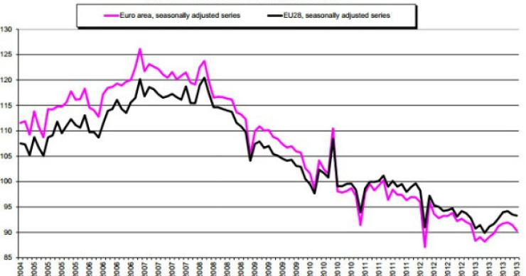 Radiografia do dia: Evolução da Produção na Construção nos países da Zona Euro e da UE 