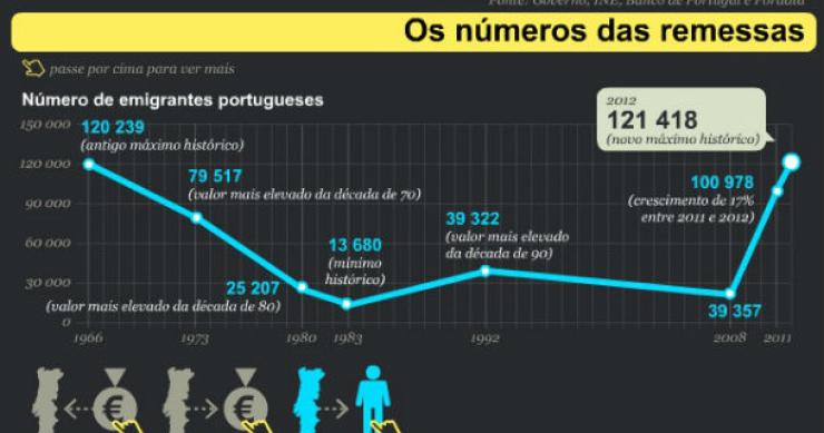 Radiografia do dia: A emigração portuguesa