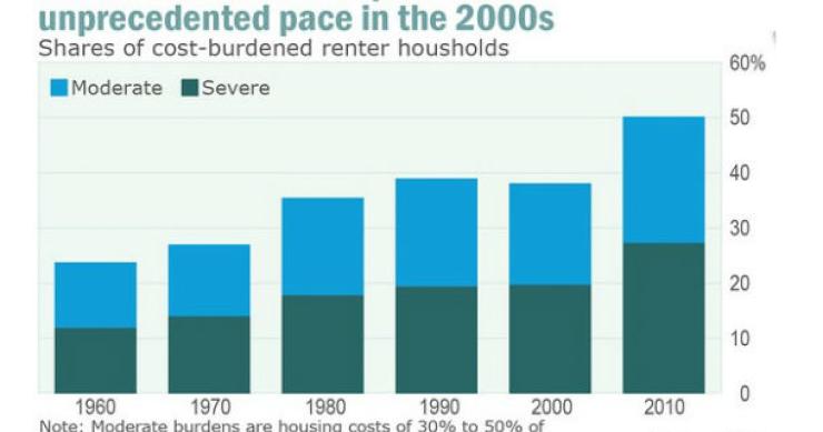 Radiografia do dia: Evolução da percentagem do salário destinado ao arrendamento nos EUA