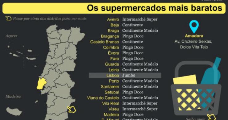 Radiografia do dia: Os supermercados mais baratos por distrito