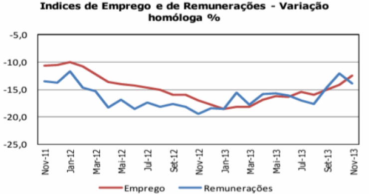 Queda da produção na construção abranda em novembro (gráficos)