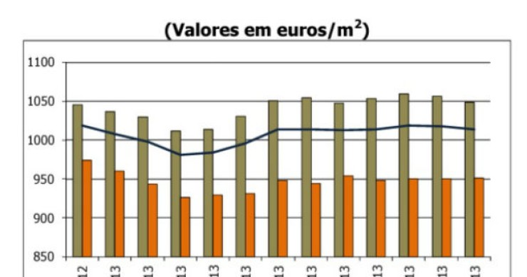 Avaliação bancária das casas com menor queda em quatro anos (gráficos) 